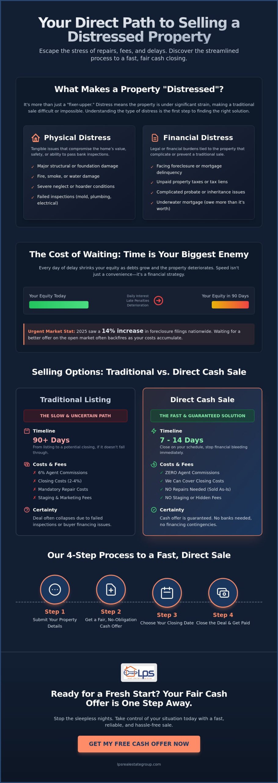 Selling a Distressed Property: Your Complete Guide to a Fast Exit