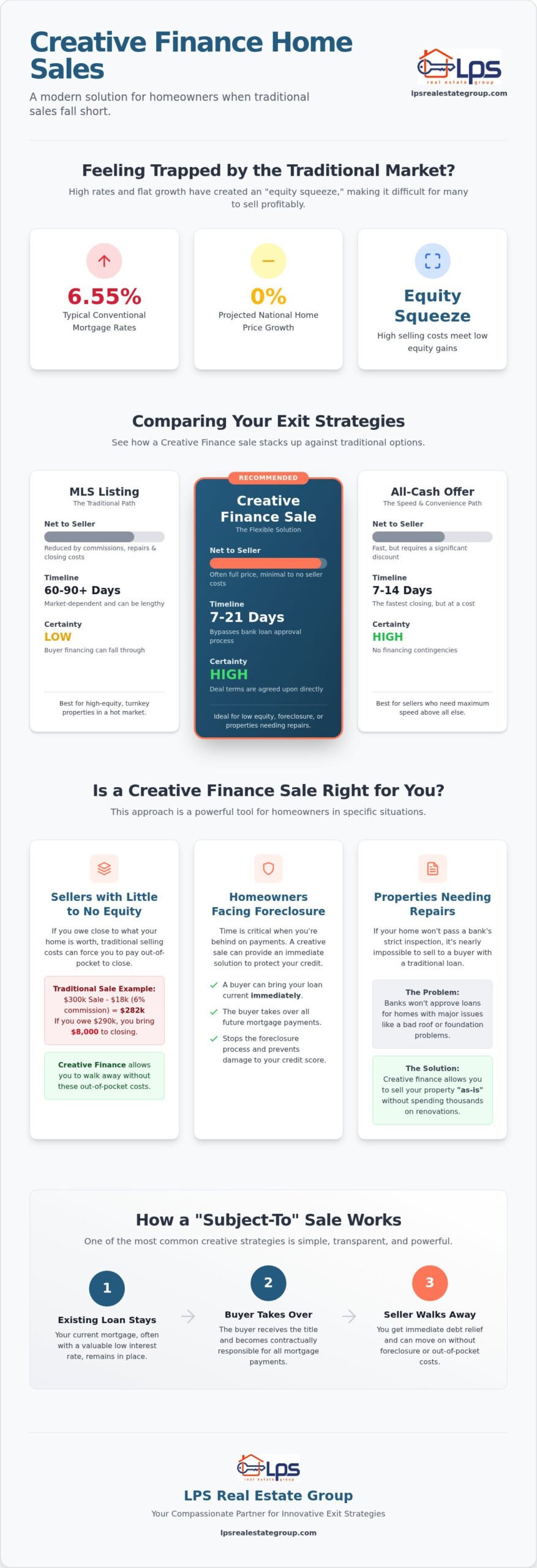 Creative Finance Home Sale: A Homeowner’s Guide to Innovative Exit Strategies in 2026