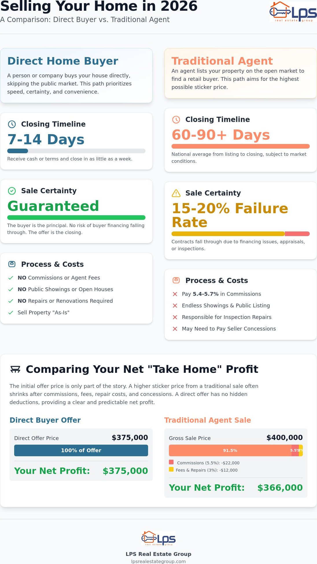 Direct Home Buyers vs. Traditional Sales: A 2026 Homeowner’s Comparison
