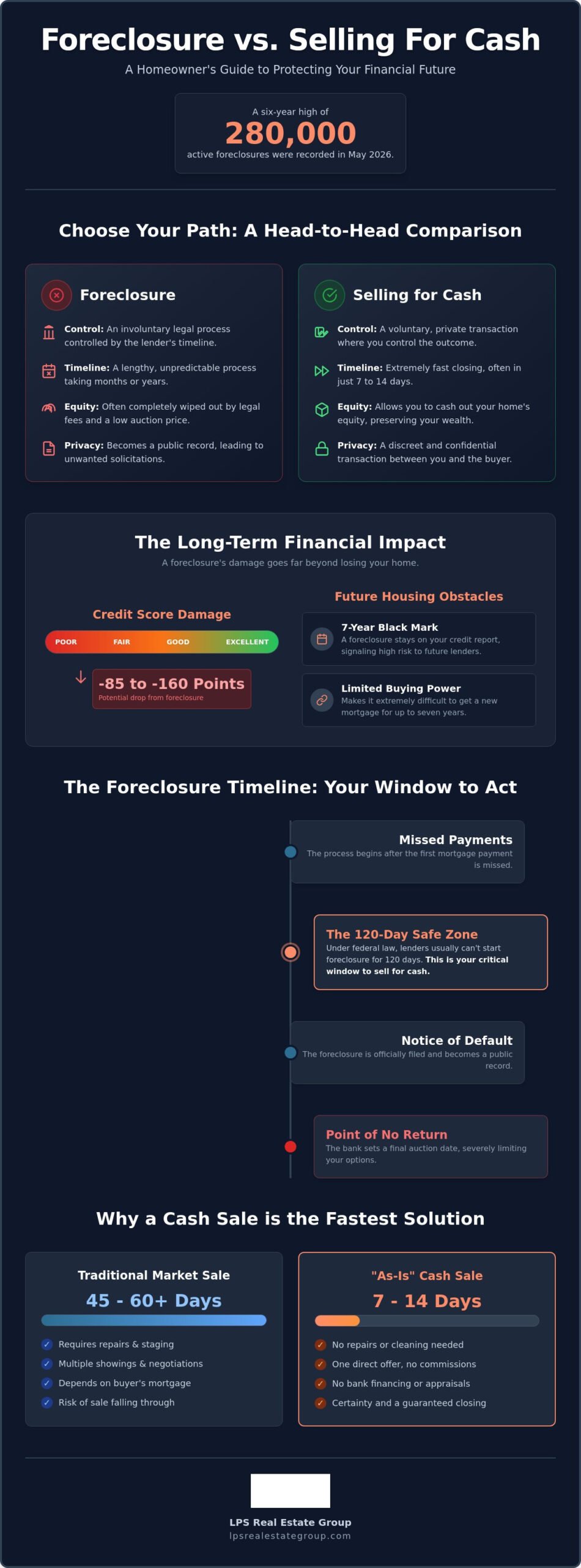 Foreclosure vs. Selling for Cash: Choosing Your Best Path in 2026