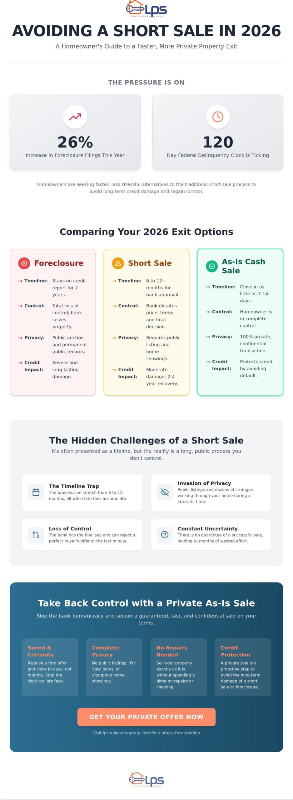How to Avoid a Short Sale: Comparing Your 2026 Home Exit Options