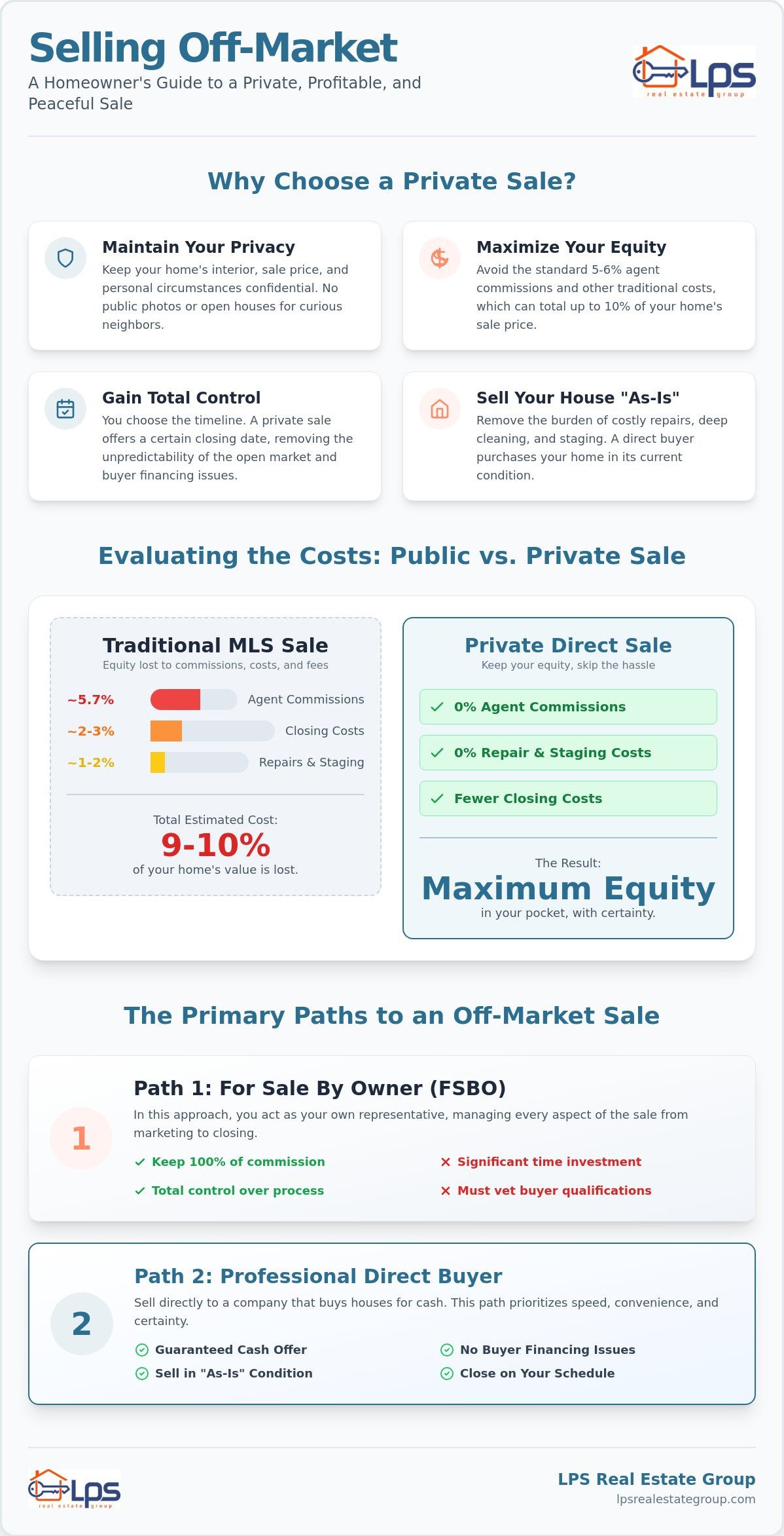How to Sell a House Without Listing on the MLS: A Complete 2026 Guide