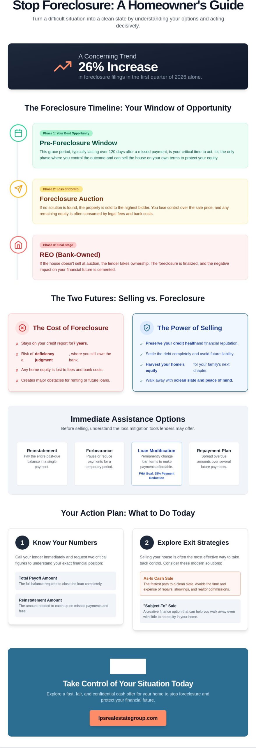 Selling a House to Stop Foreclosure: A Comprehensive 2026 Resource Guide