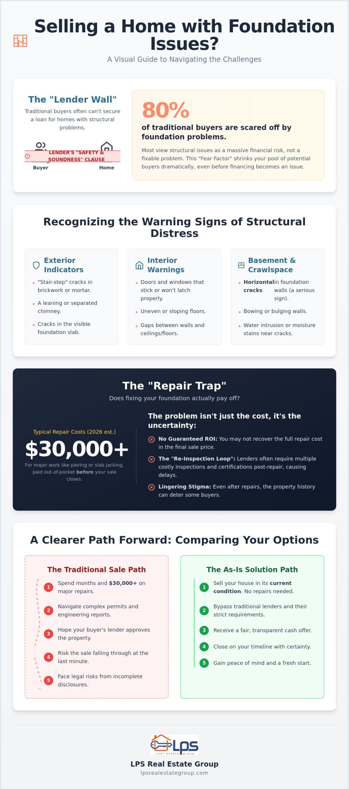 Selling a House with Foundation Issues: A Compassionate 2026 Guide