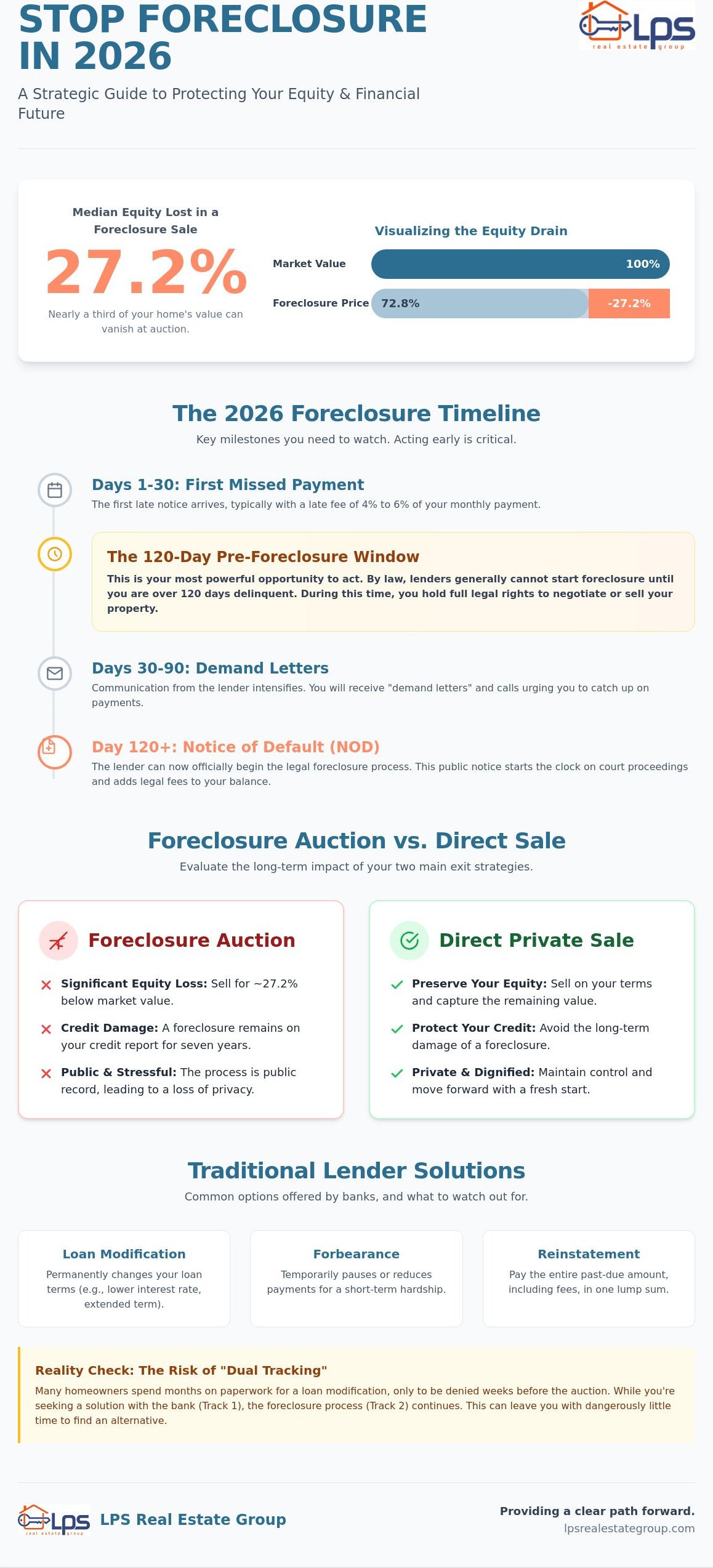 Stop Foreclosure: A Step-by-Step 2026 Guide to Saving Your Credit and Equity