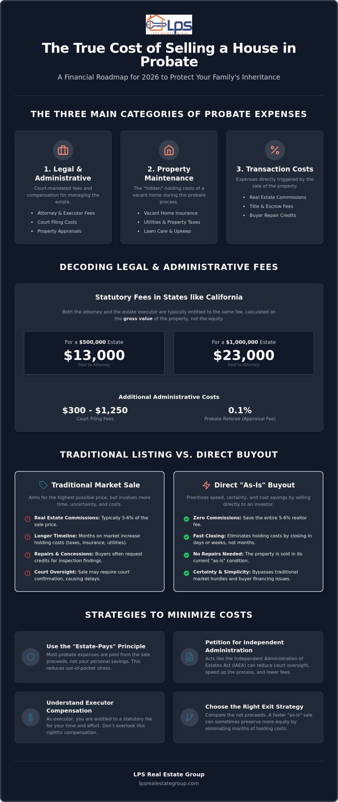 The Real Cost to Sell a House in Probate: A Comprehensive 2026 Guide