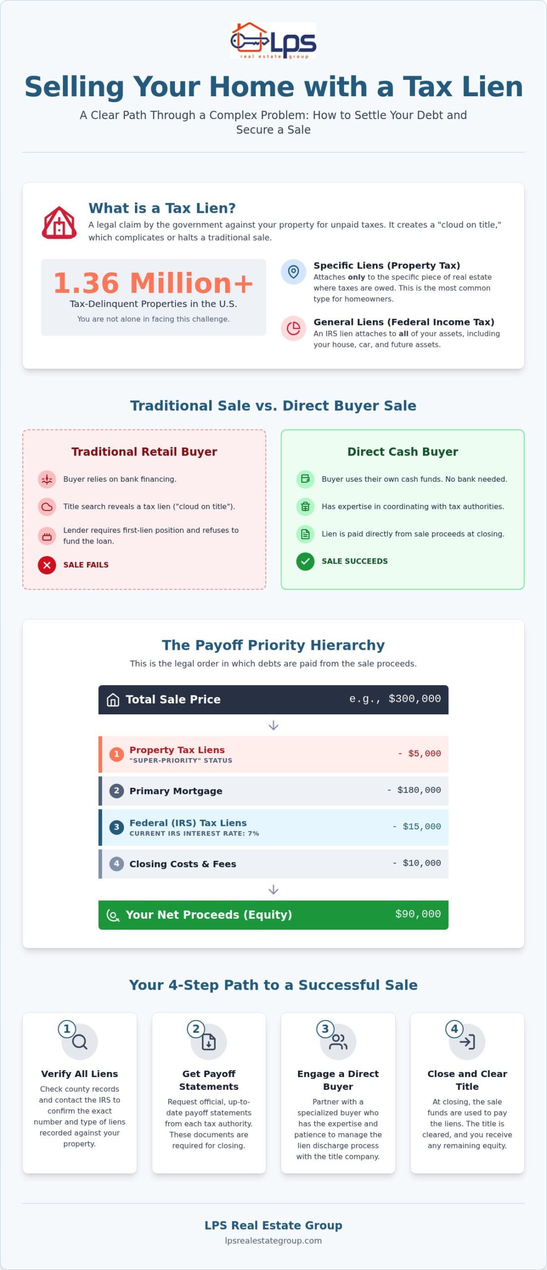 Selling a House with Tax Liens: Your 2026 Guide to a Clean Title Sale