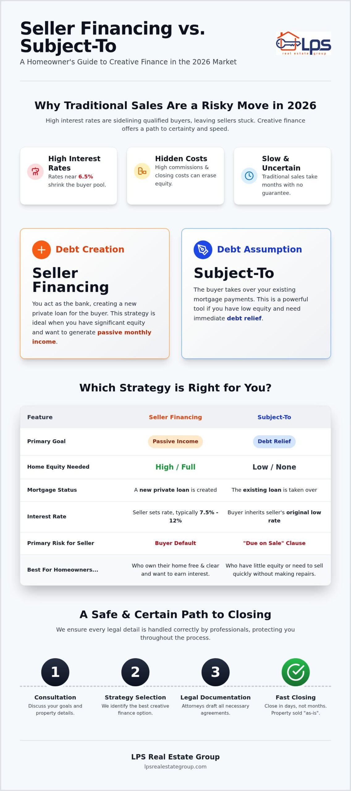 Seller Financing vs Subject To: Creative Sales in 2026