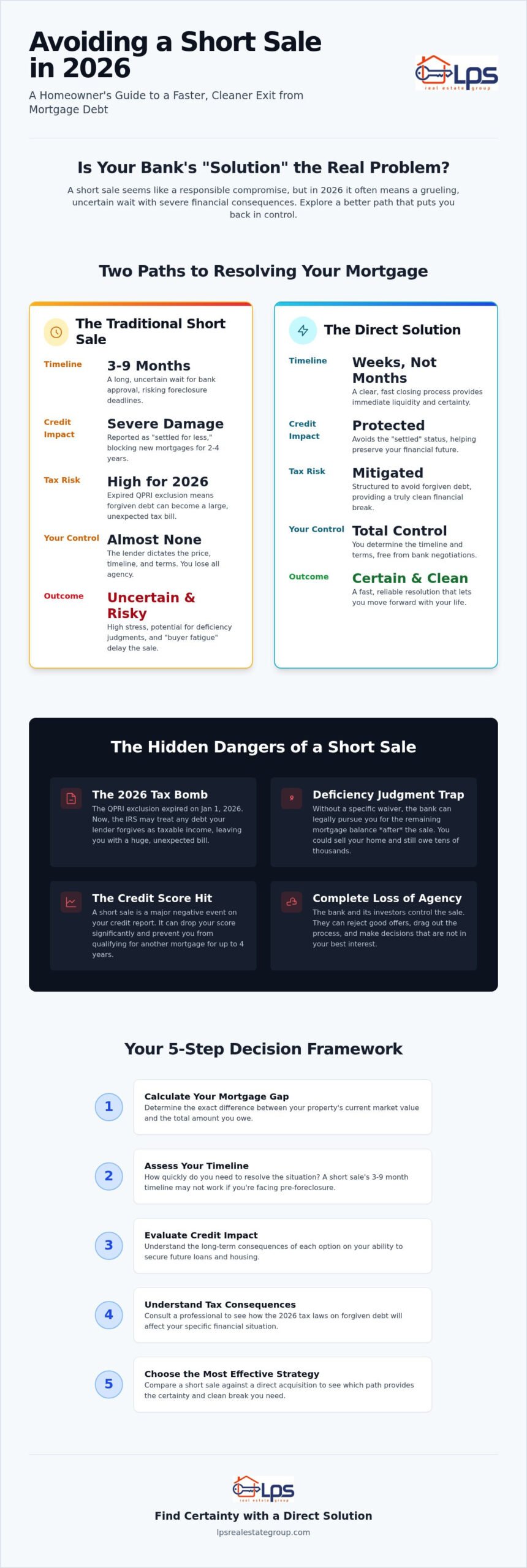 How to Avoid a Short Sale: Smarter Exit Strategies for Homeowners in 2026