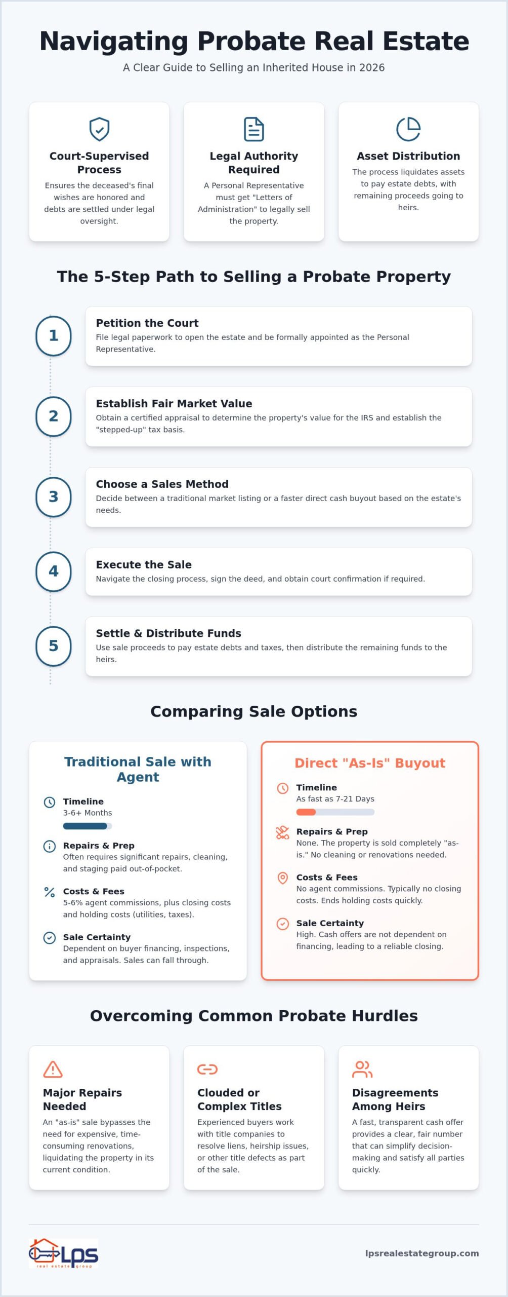 How to Sell a House in Probate: The Complete 2026 Homeowner’s Guide