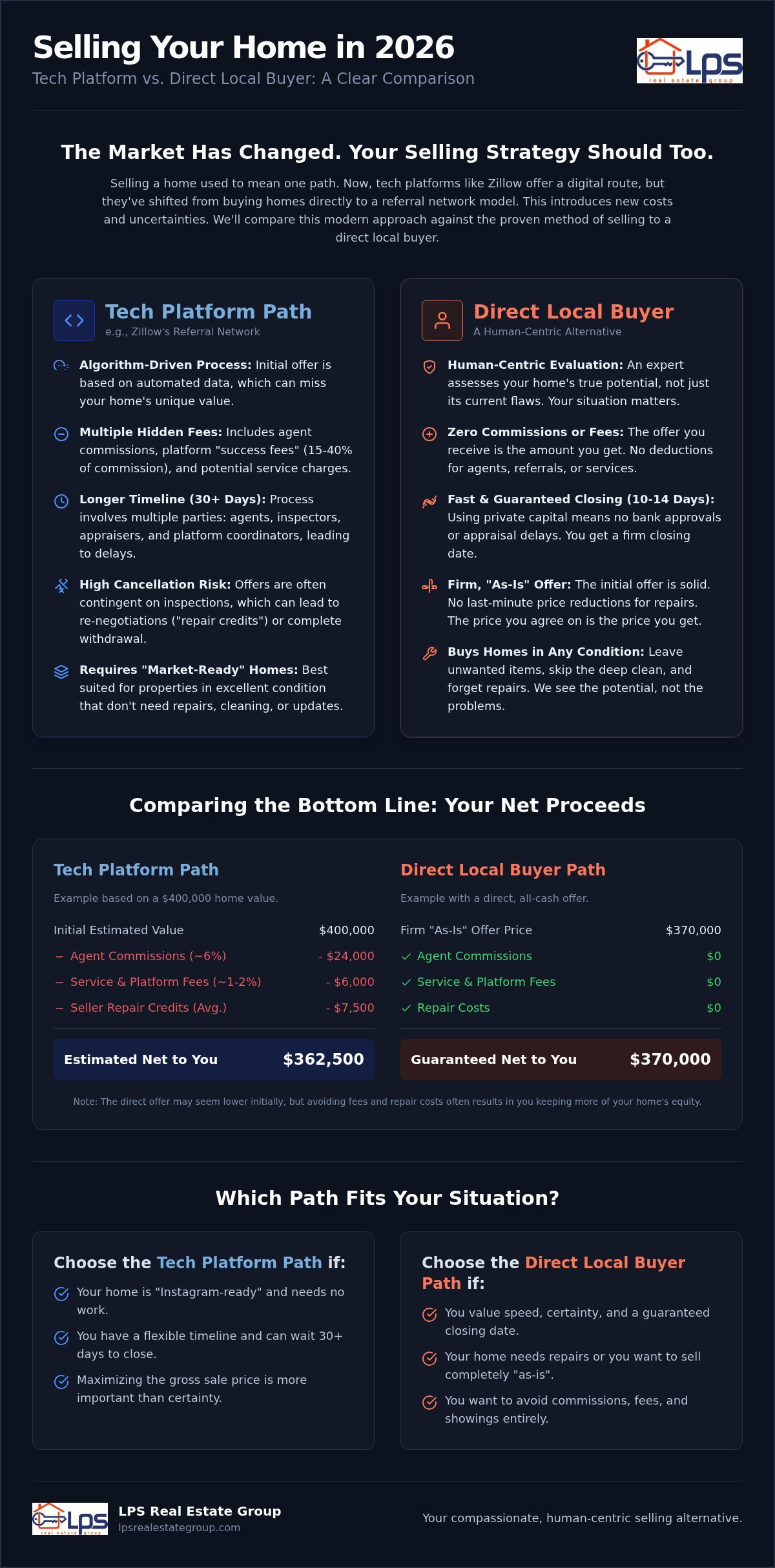Selling to Zillow vs. a Local Buyer: A Homeowner’s 2026 Comparison Guide