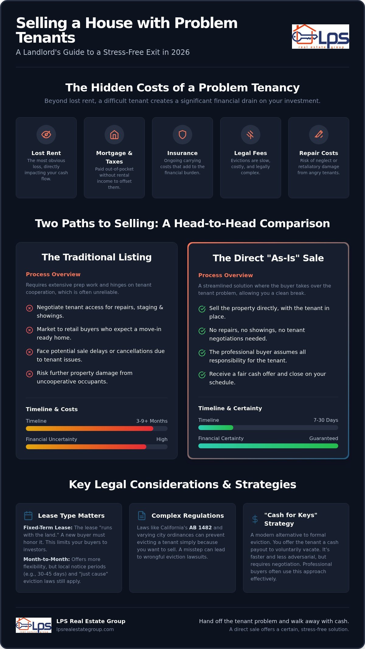 Selling a House with Bad Tenants: 2026 Landlord Guide
