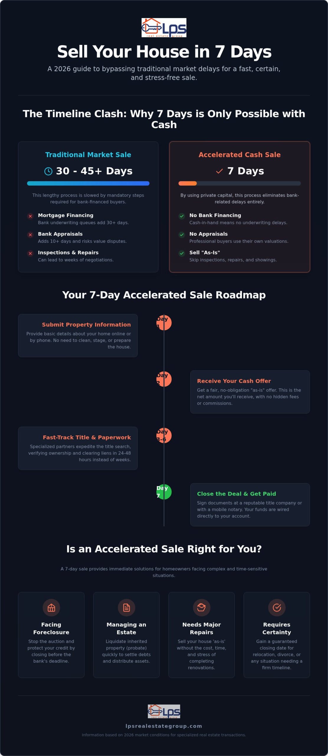 How to Sell Your House in 7 Days: The Complete 2026 Homeowner’s Roadmap