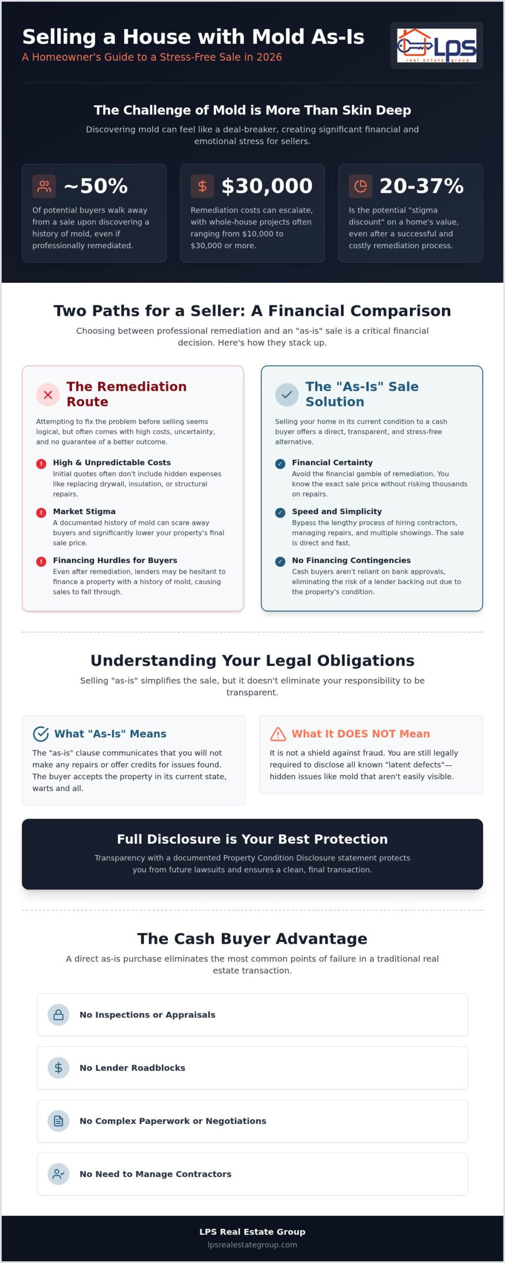 Selling a House with Mold As Is: The Complete 2026 Homeowner’s Guide