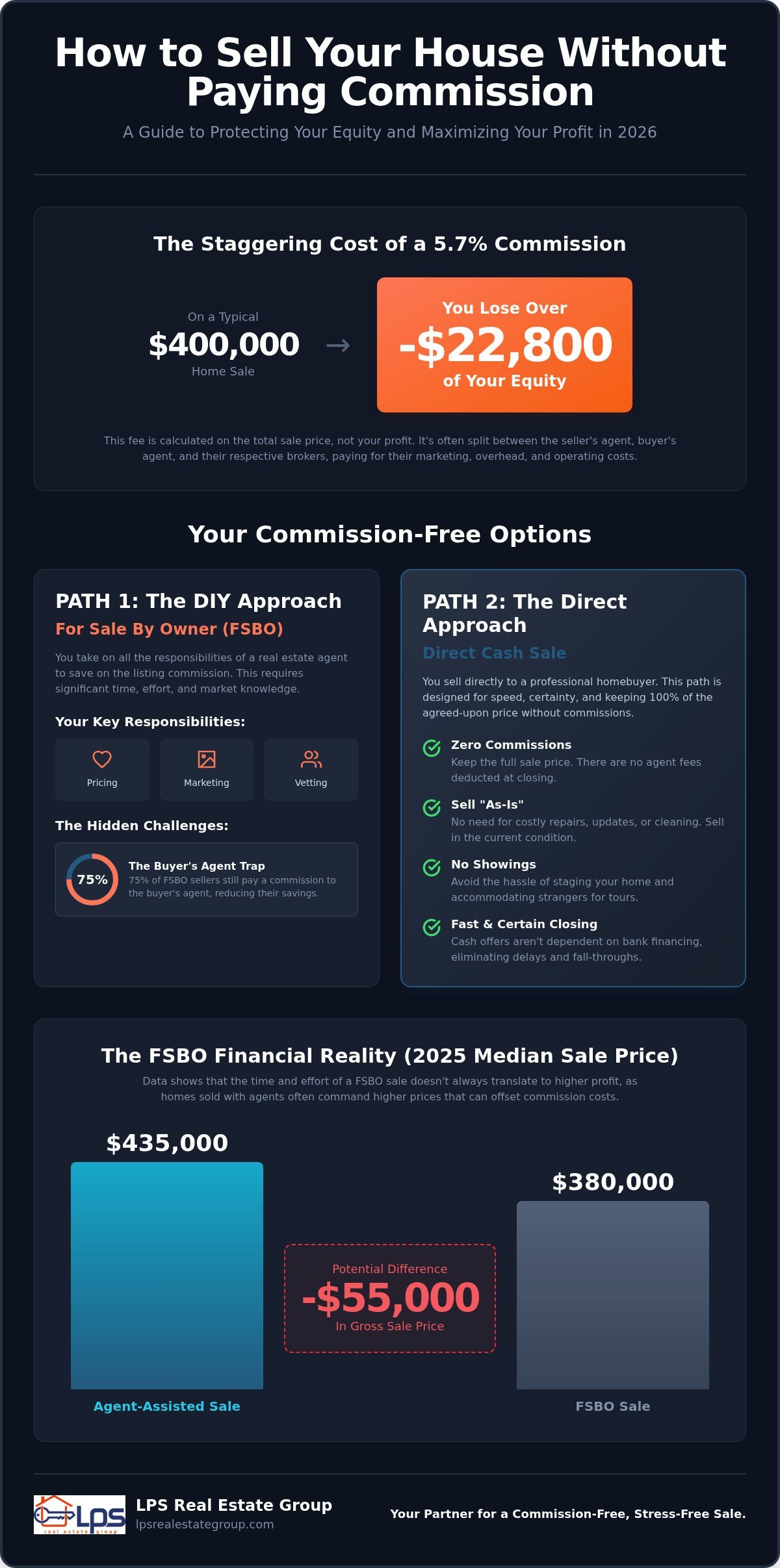 How to Sell a House Without Paying Commission: A Comprehensive 2026 Guide