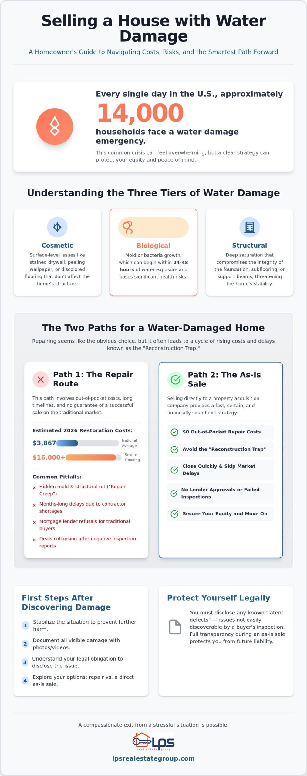 Selling a House with Water Damage: A Stress-Free 2026 Homeowner’s Guide