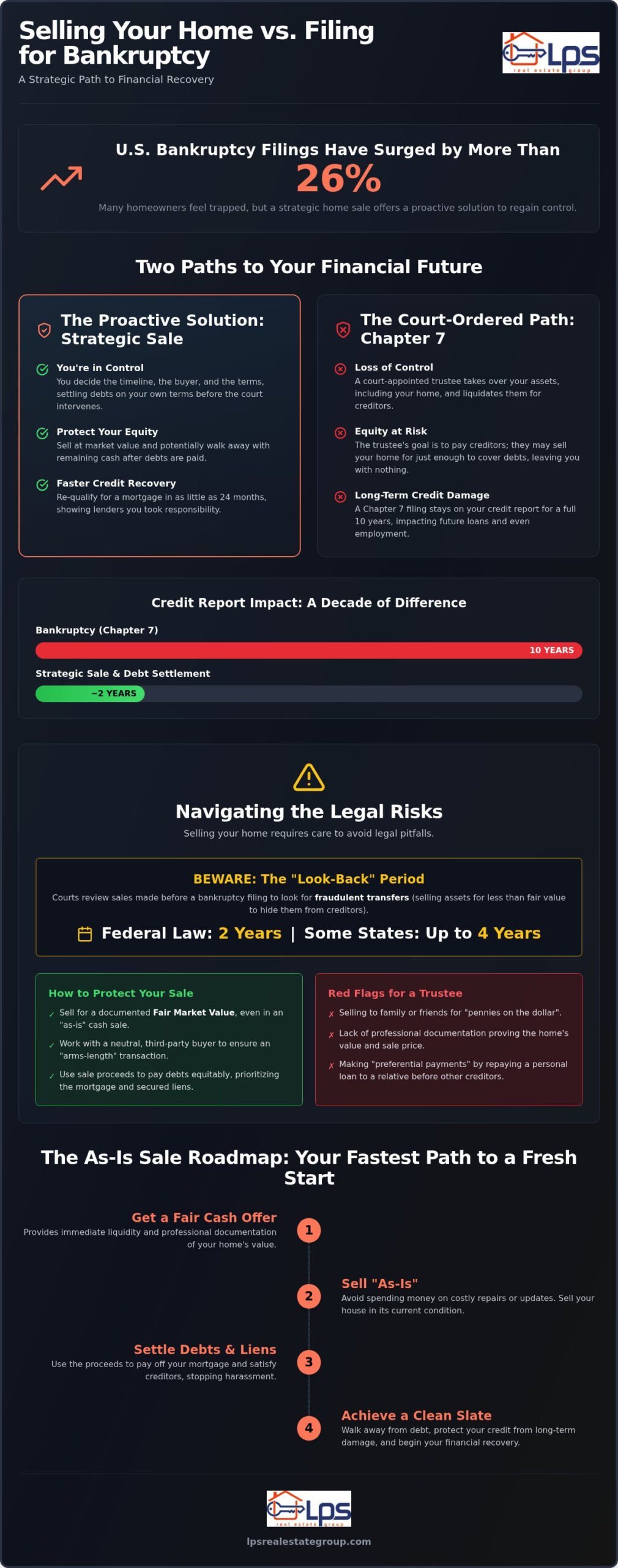 Selling a House to Avoid Bankruptcy: A Strategic 2026 Guide