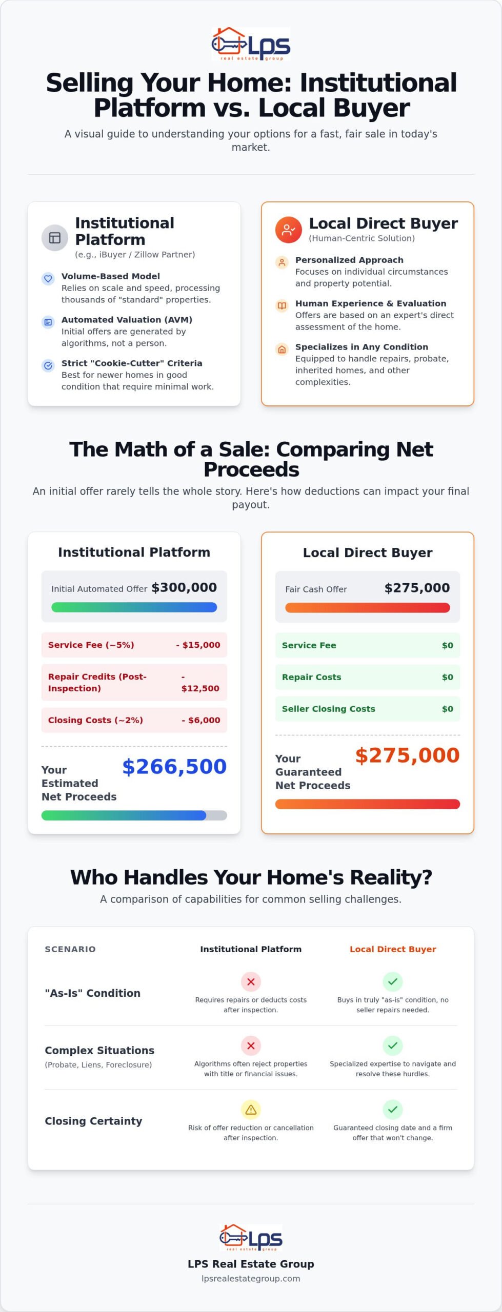 Selling to Zillow vs. a Local Buyer: Which Strategy Wins in 2026?