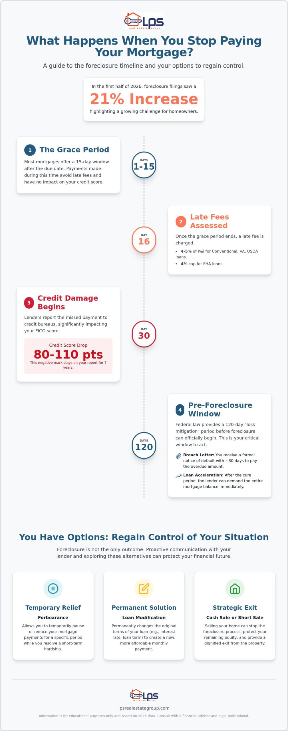 What Happens If I Stop Paying My Mortgage? A Compassionate 2026 Guide to Your Options
