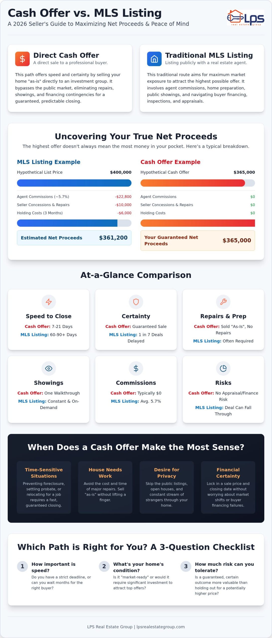 Cash Offer vs. Listing on MLS: Which Is Better for You in 2026?