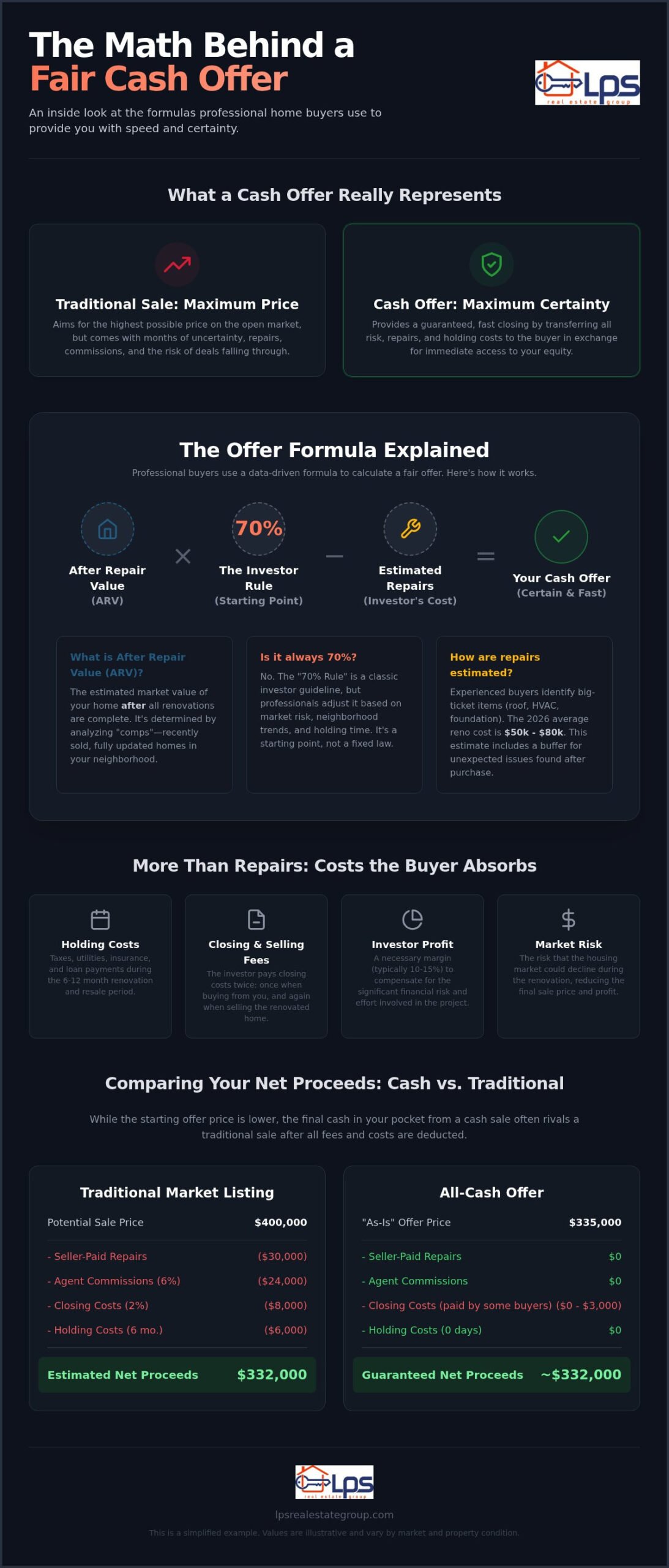 How Cash Home Buyers Determine Offer Price: The Math Behind the Offer