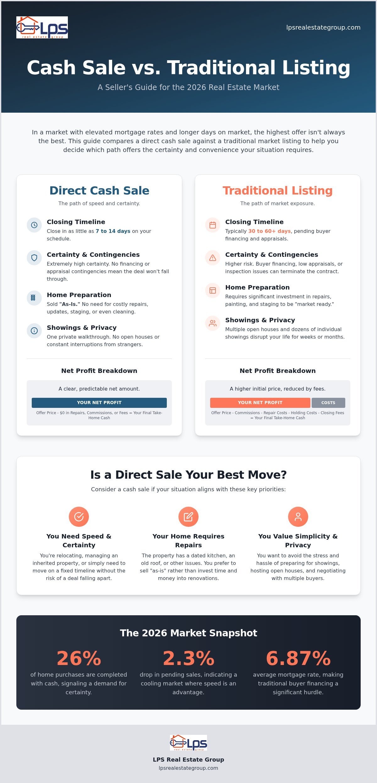 Pros and Cons of Selling to a Cash Home Buyer: A 2026 Homeowner's Guide